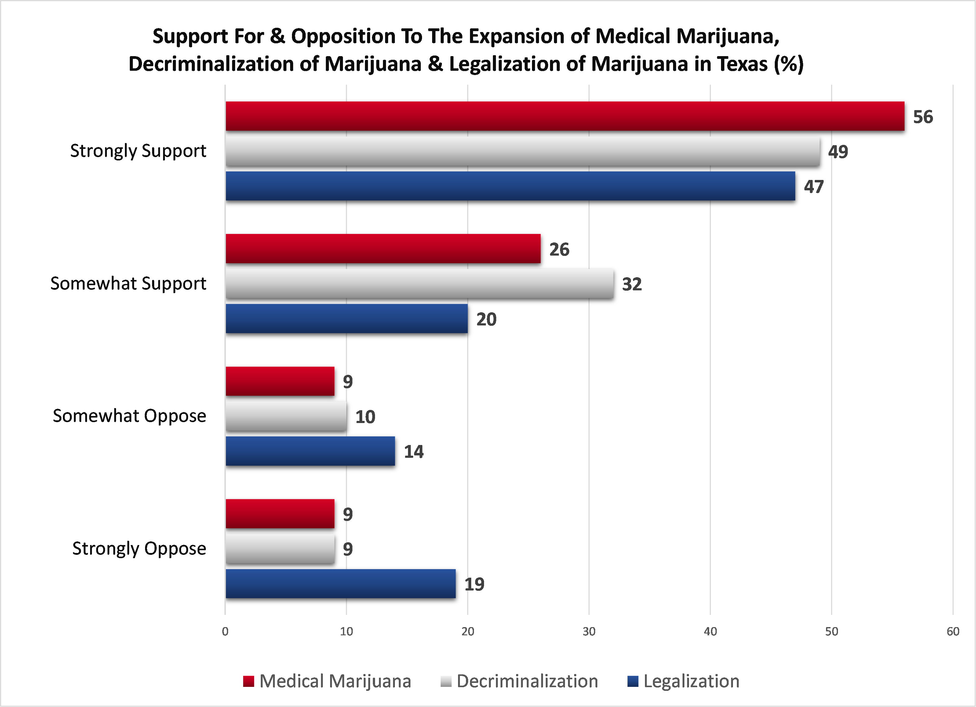 Graph image- Support for and opposition to the expansion of medical marijuana, decriminalization of marijuana and legalization of marijuana in Texas