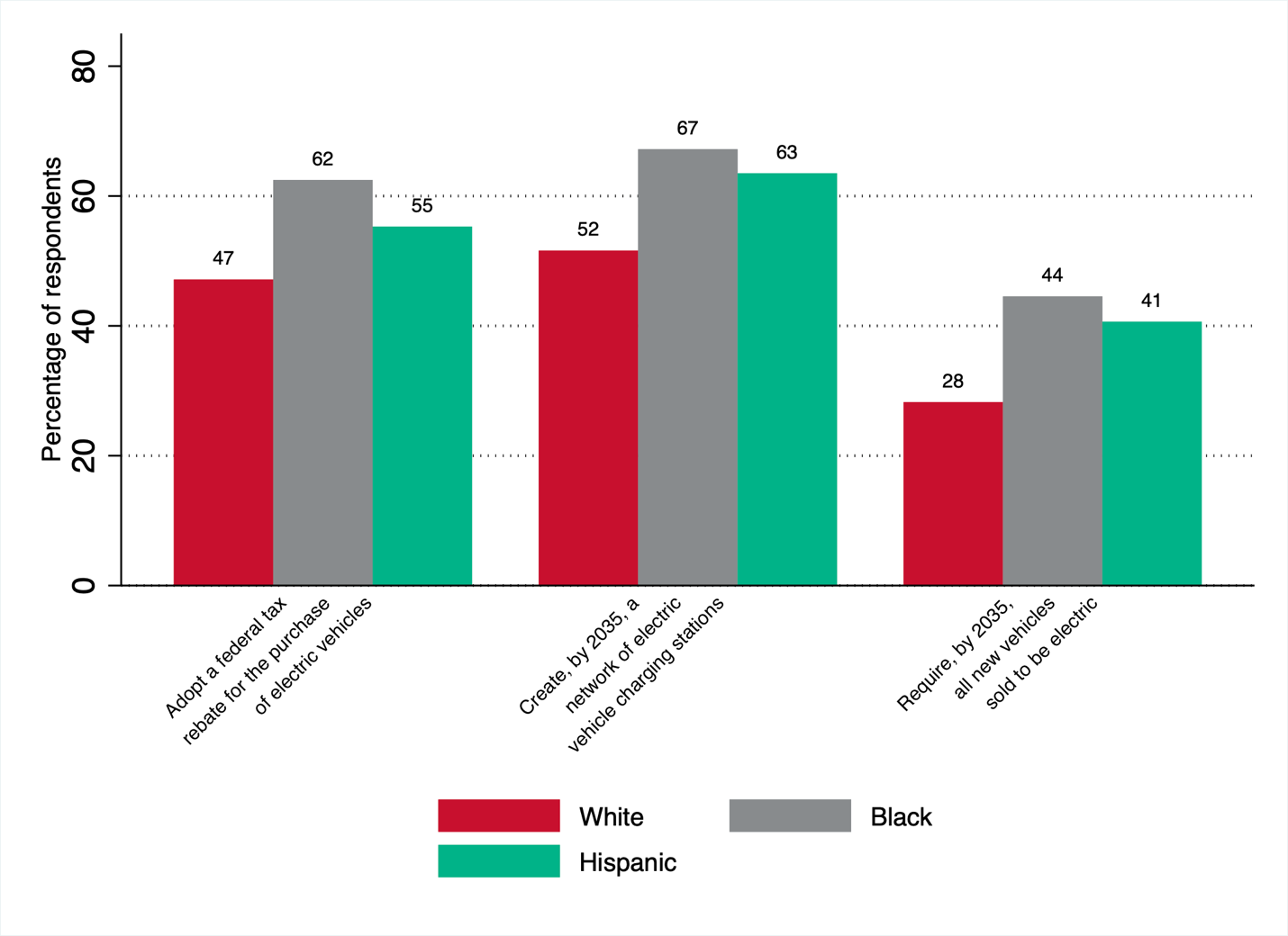 bar graph: electric vehicle policy support by race and ethnicity