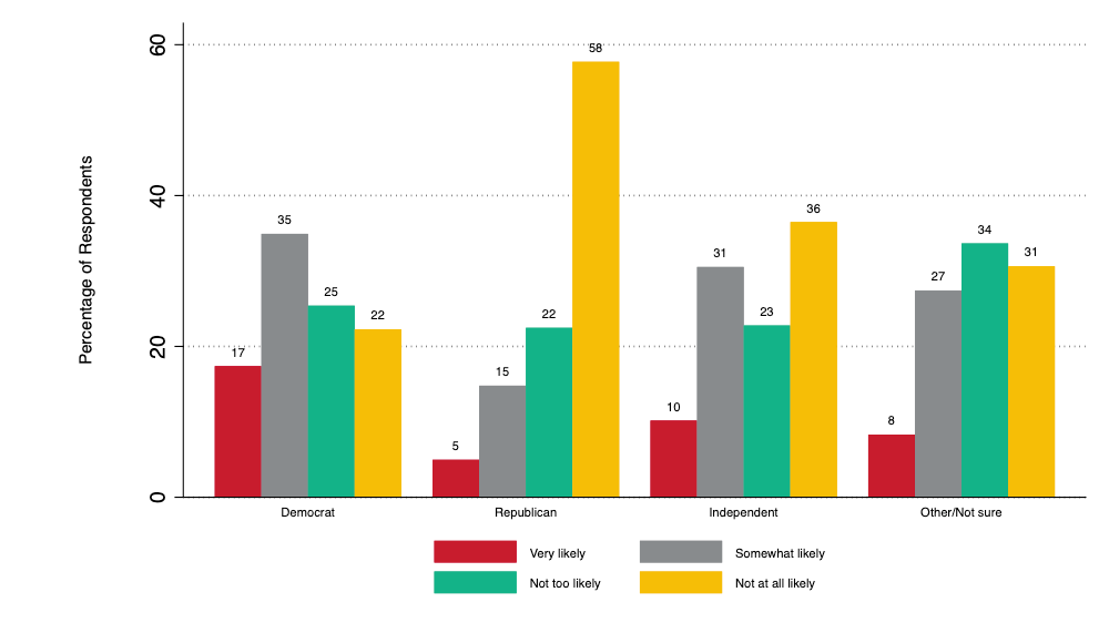 bar graph: Likelihood of owning or leasing an electric vehicle by party ID