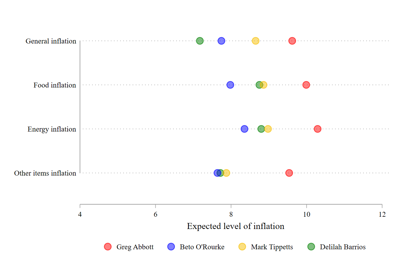 graph: inflation expectation by voting preference