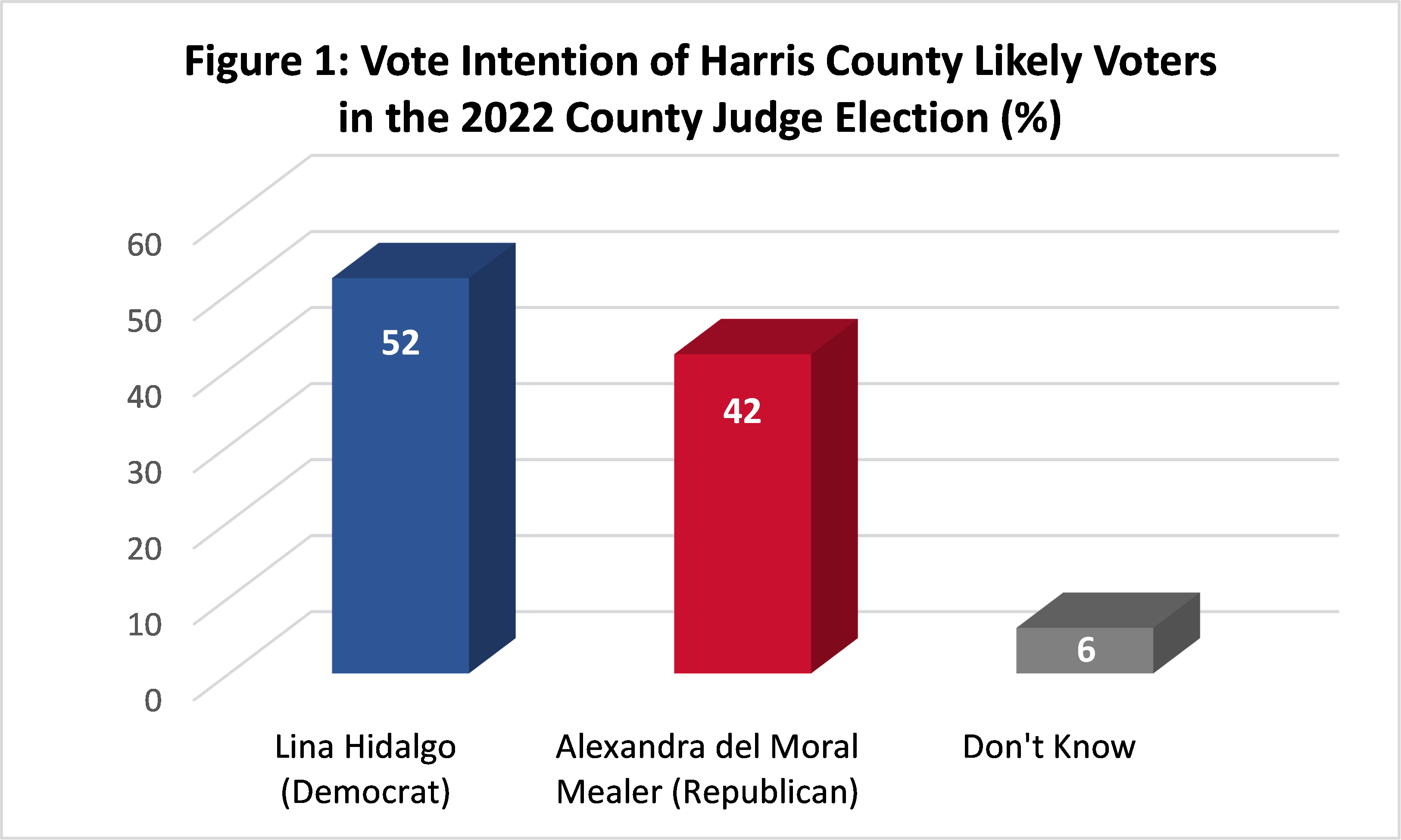 Graphic: vote intention for Harris County likely voters in the 2022 county judge election