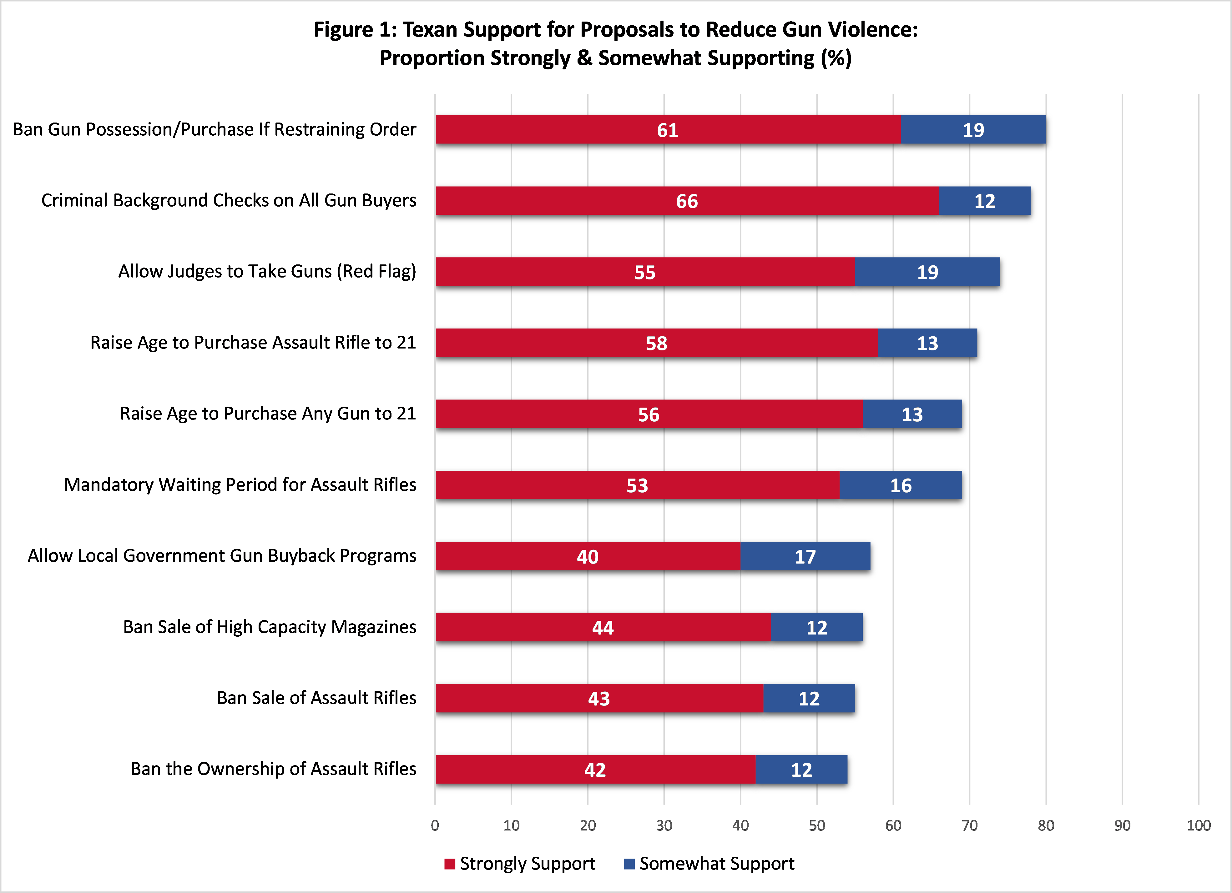 graphic: Texans support for proposals to reduce  gun violence