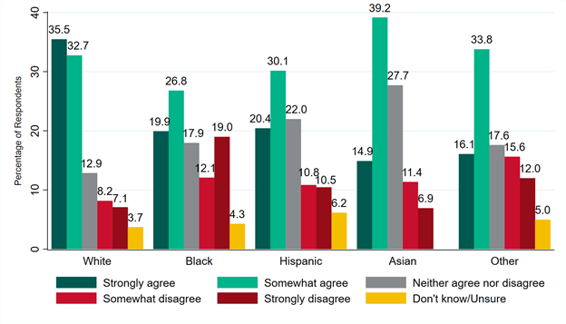 graph: Trust in local law enforcement by race and ethnicity
