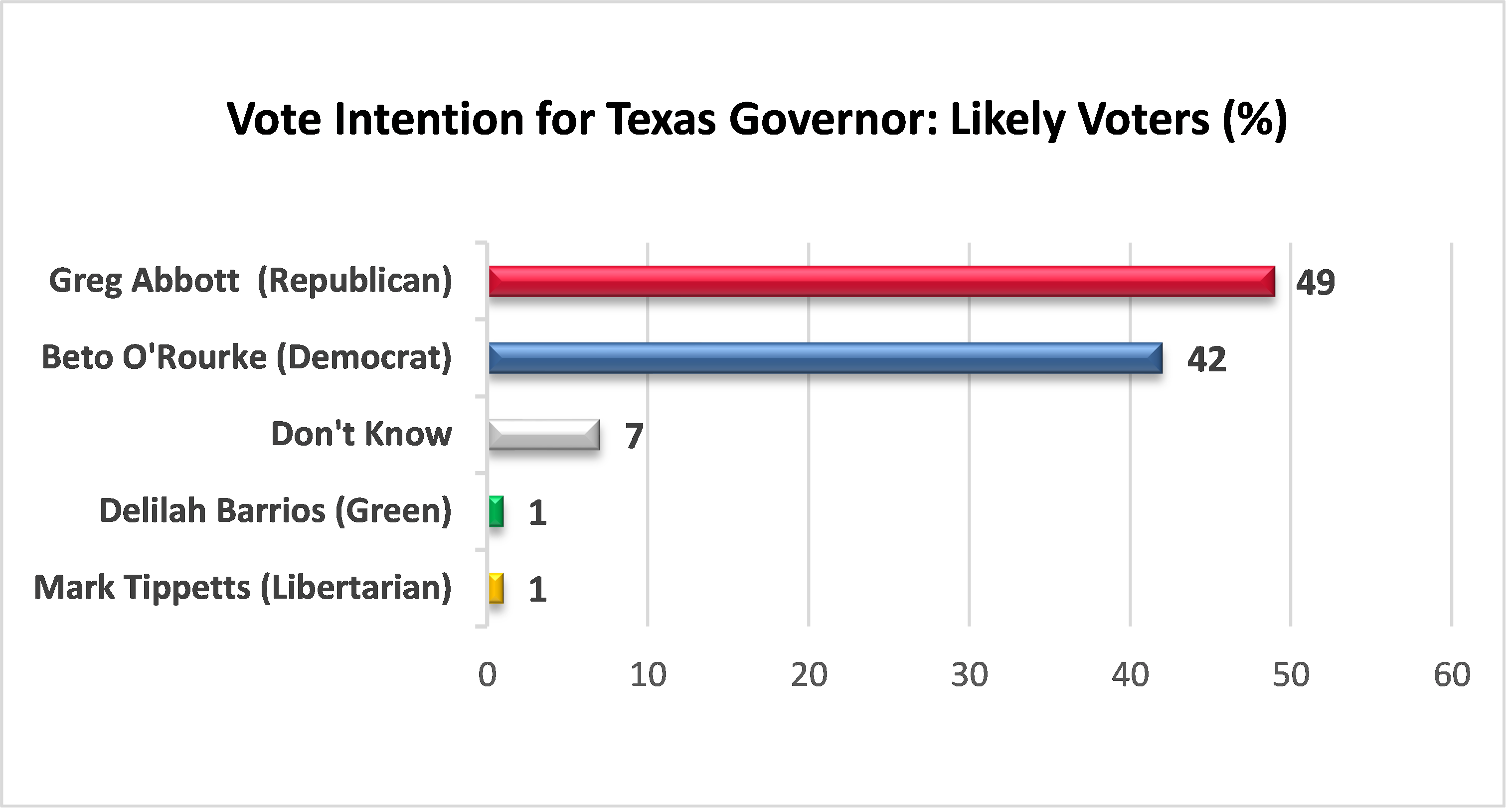 Graphic: Vote intention for Texas Governor