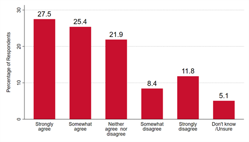 graph: increasing funding for law enforcement officers would help to reduce crime in my community