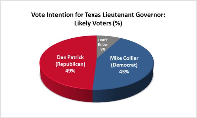 Graphic: Vote intention for Texas Lieutenant Governor