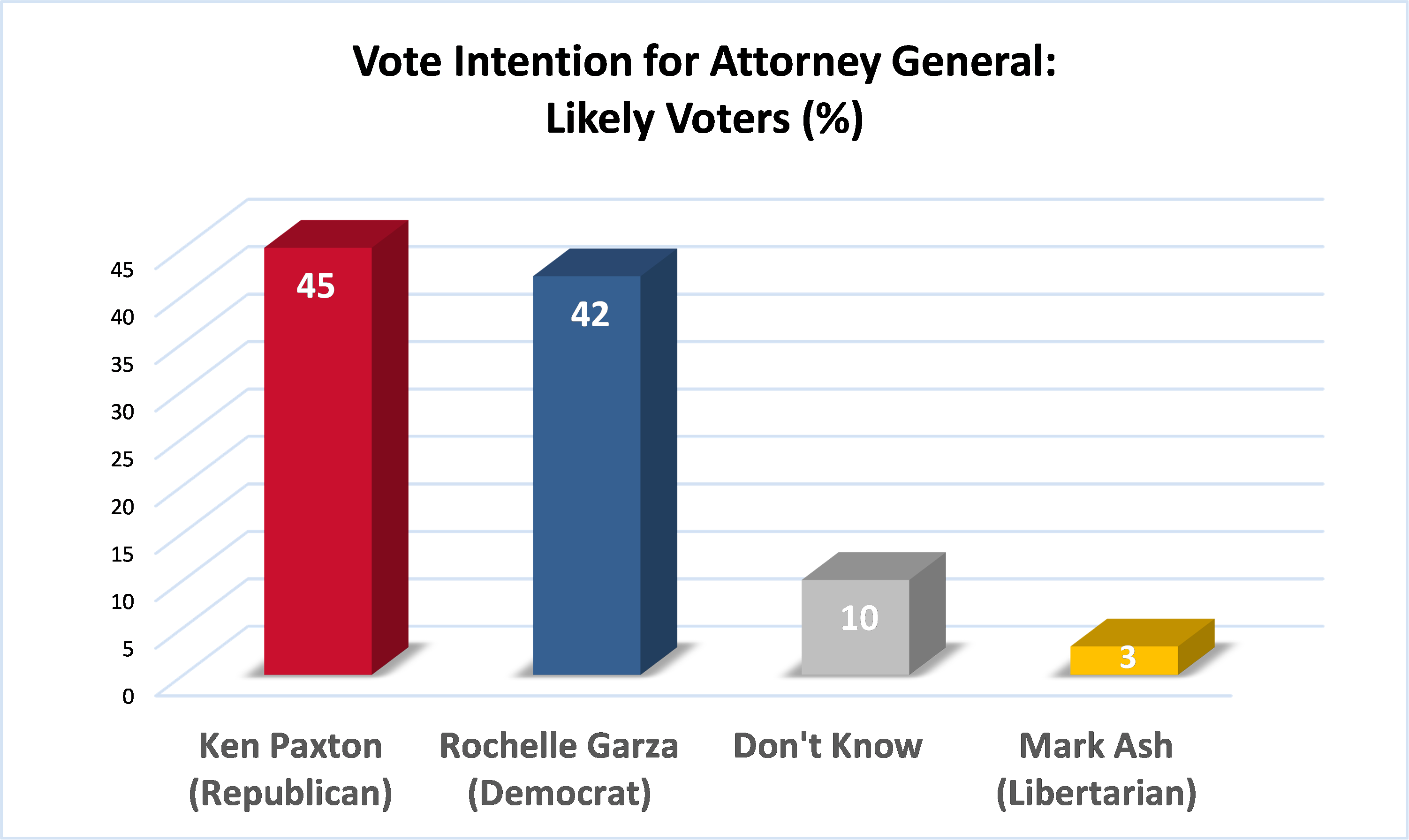 Graphic: vote intention for attorney general