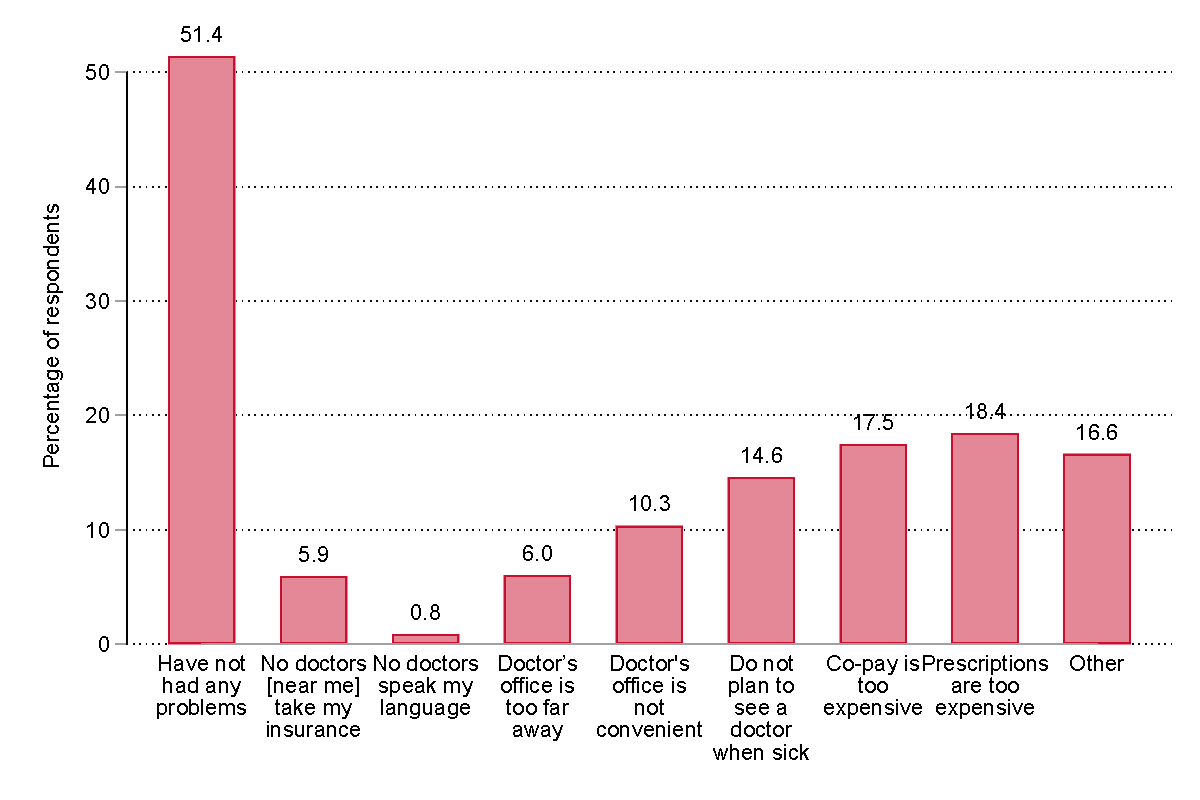 graph: what is the main reason you do not have a regular place that you go for health care.