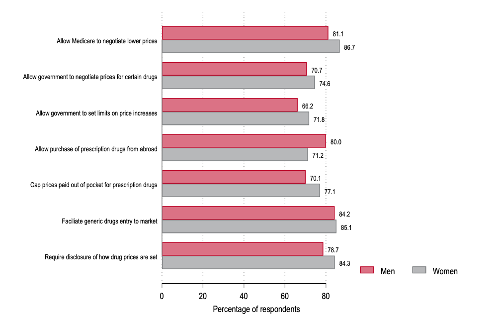 graph: Position on proposals to lower the costs of prescription drugs by gender