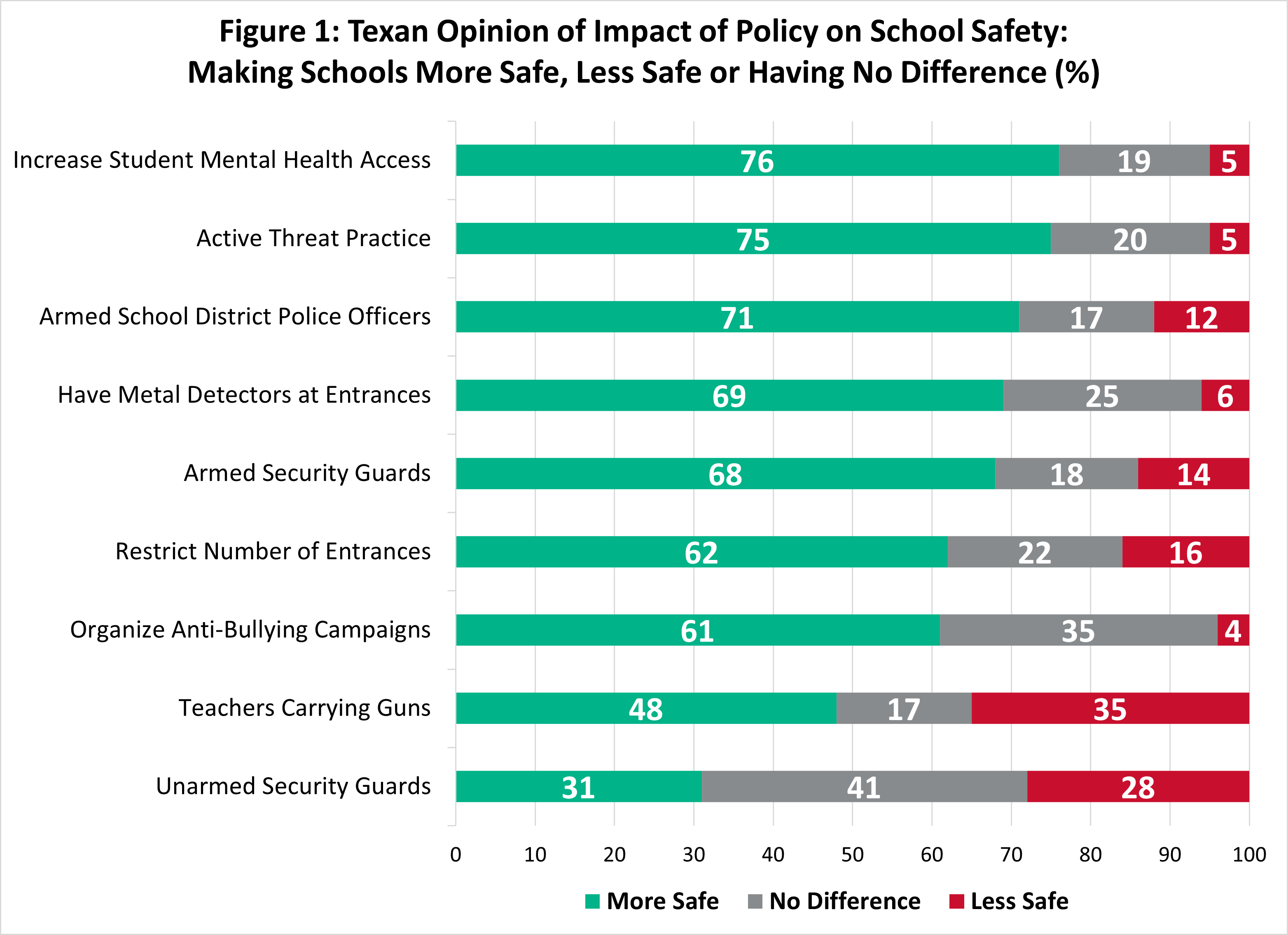 Graphic: Texans opinion of impact of policy on school safety