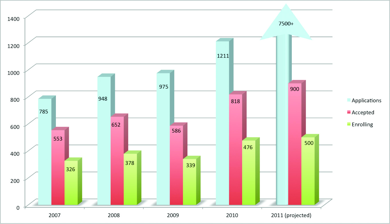 Honors Enrollment Numbers