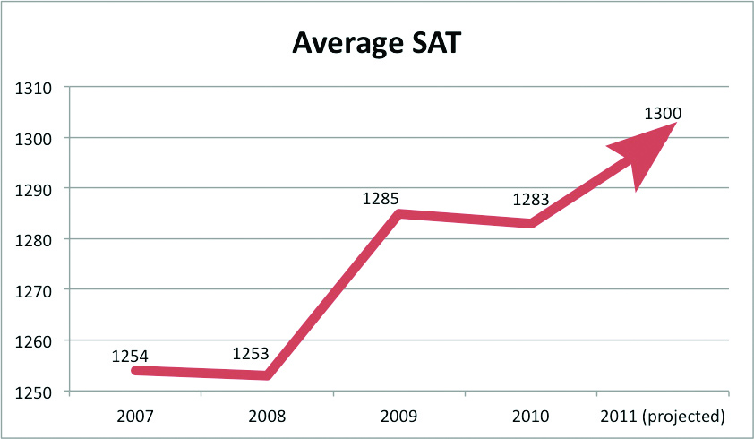 SAT numbers