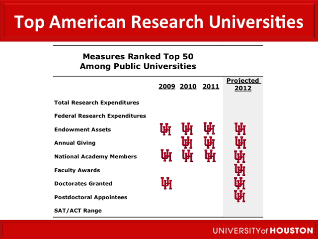 Top American Research Universities