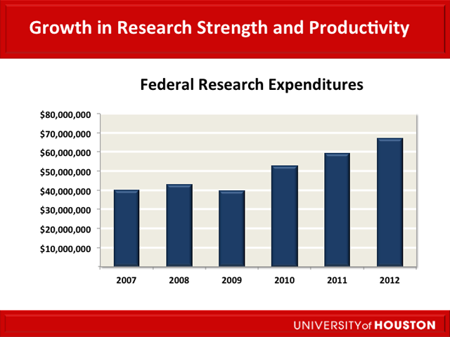 Growth in Productivity