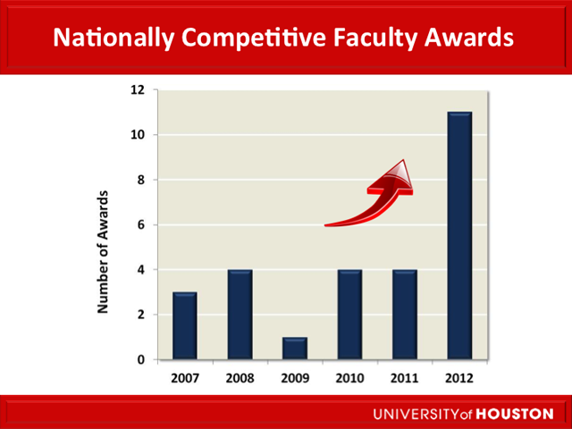 Nationally Competitive Faculty Awards