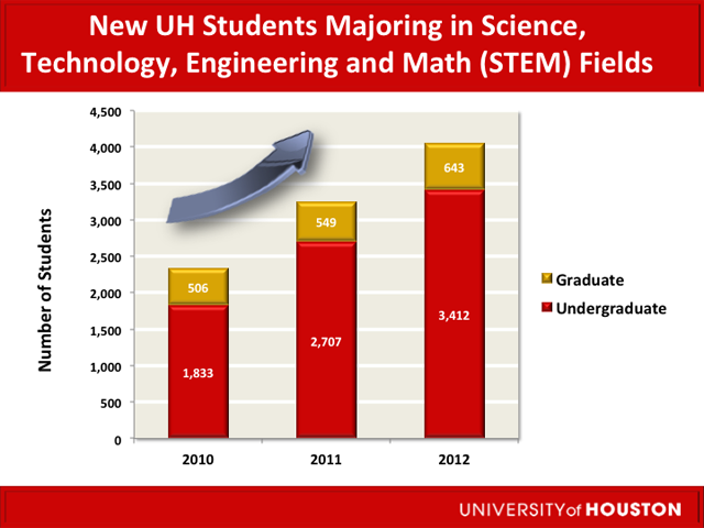 Science, Math Tech Majors