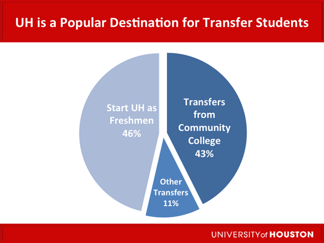 Transfer Studentrs