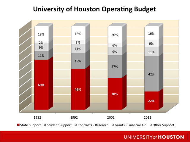 Operating Budget