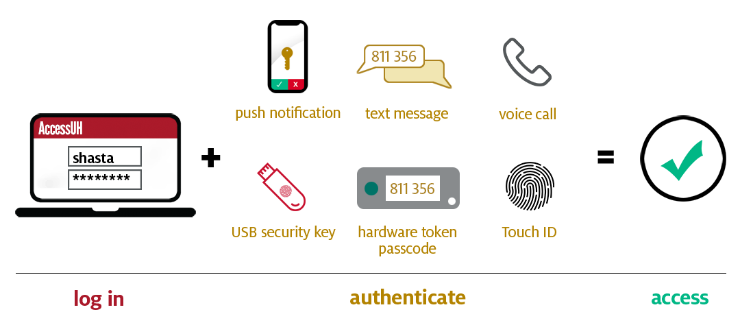 Log in - Authenticate - Access