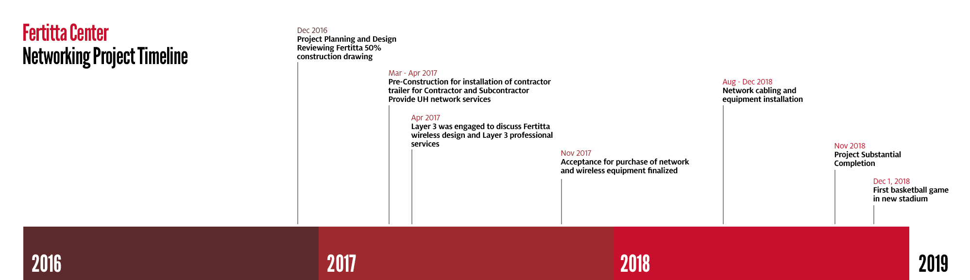 FC project timeline