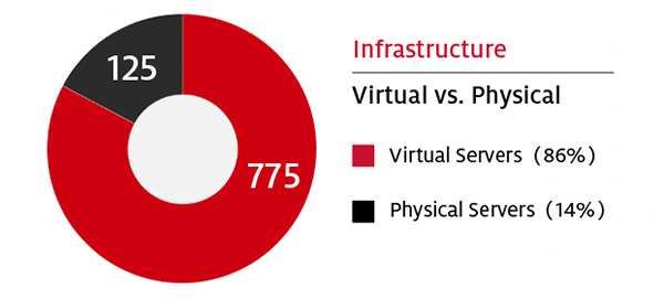 Blended Data center Infrastructure