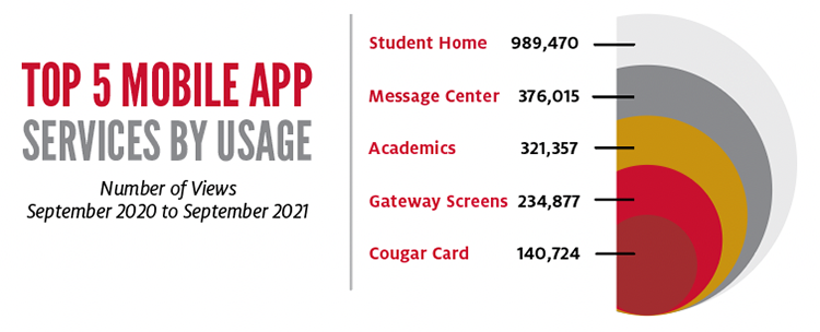 Top 5 Mobile App Services by Usage