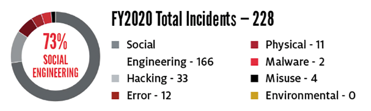 FY202 Total Incidents - 228