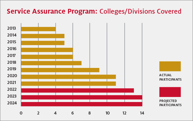 Service Assurance