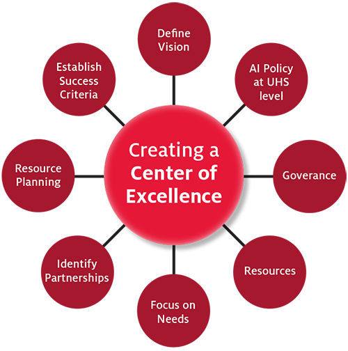 Chart about creating an AI Center of Excellence