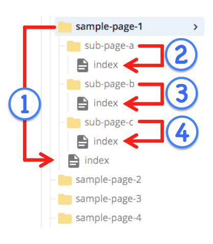 Affected pages indicated in an asset tree illustration