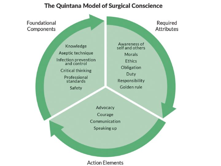 Surgical conscience model