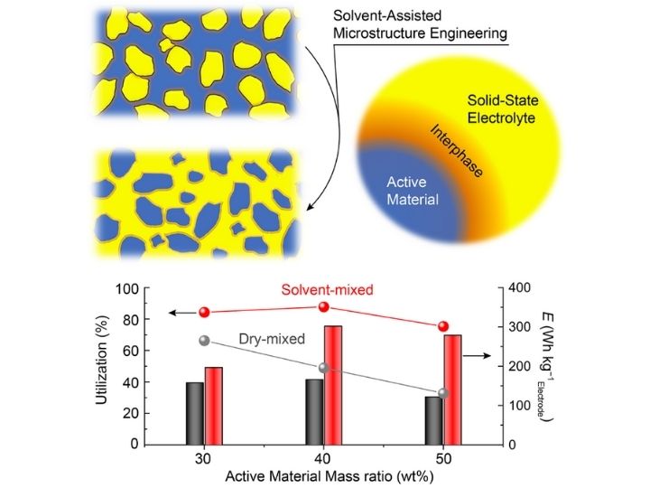 ethanol solvent, energy density, battery ethanol solvent, energy density, battery