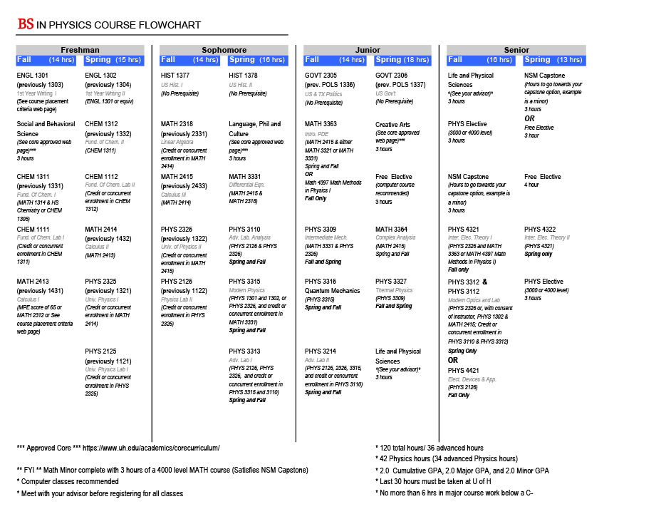 BS Physics Flow Chart