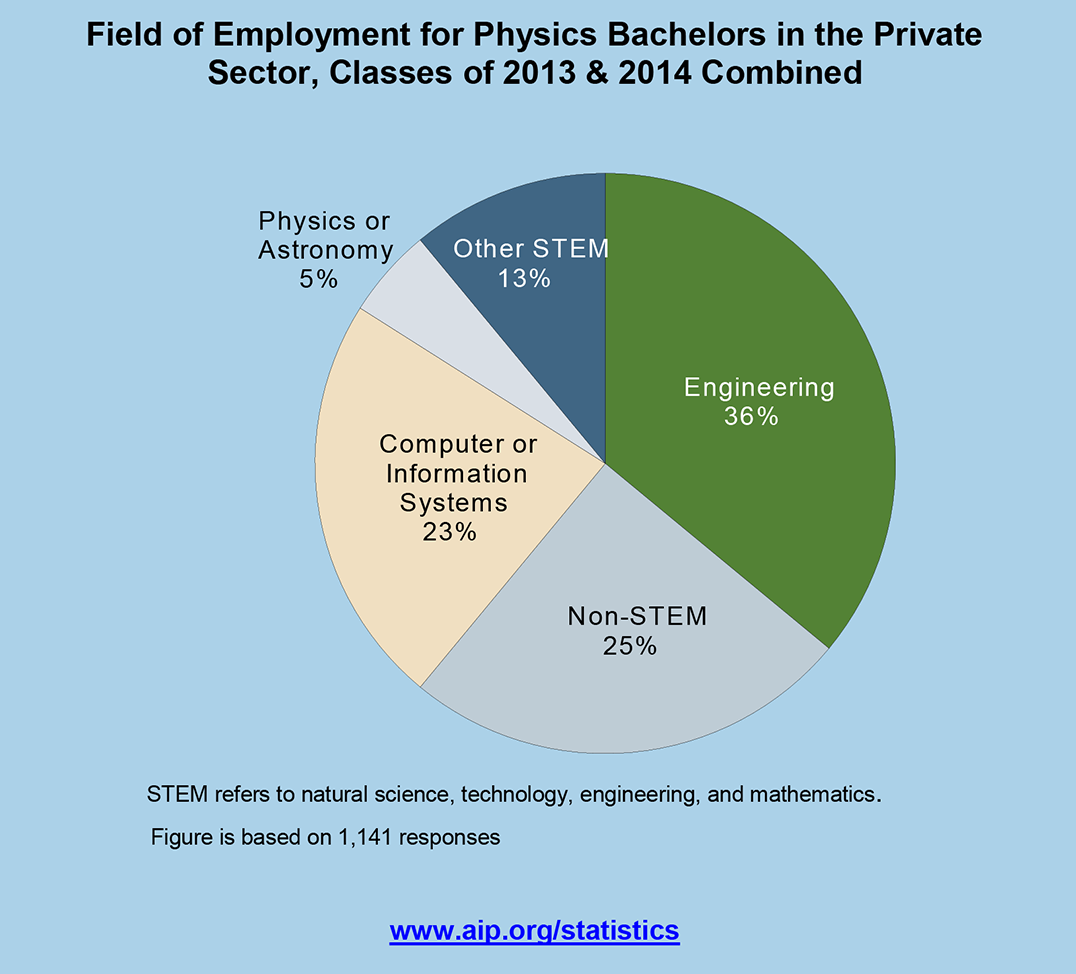 Field of Employment for Physics Bachelor's in the Private Sector, Classes of 2011 & 2012 Combined