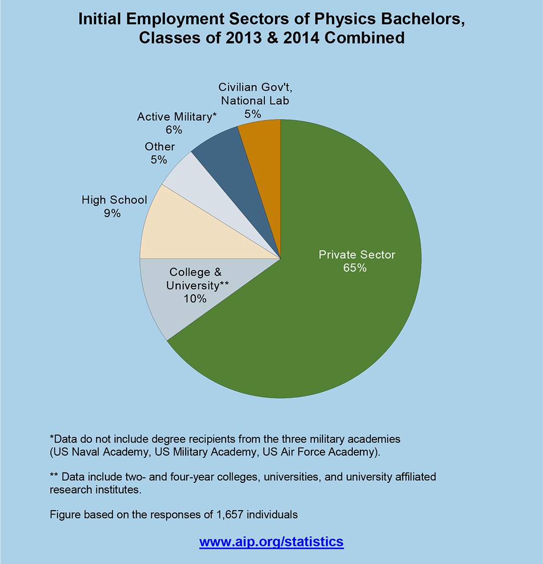 Initial Employment Sectors of Physics Bachelor's, Classes of 2011 & 2012 Combined