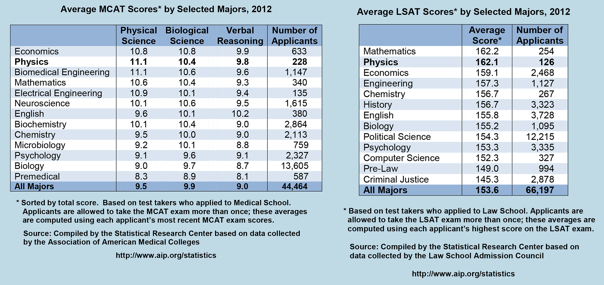 Average MCAT & LSAT Scores by Selected Majors, 2012