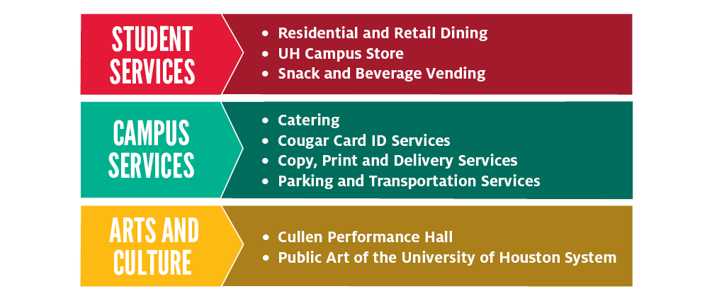 STUDENT SERVICES CAMPUS SERVICES ARTS AND CULTURE • Residential and Retail Dining • UH Campus Store • Snack and Beverage Vending • Cullen Performance Hall • Public Art of the University of Houston System • Catering • Cougar Card ID Services • Copy, Print and Delivery Services • Parking and Transportation Services The units within the Office of Administration provide award-winning essential services to the University of Houston and key support to all UH System universities, organized in the following areas: OFFICE OF ADMINISTRATION Inclusive programs and services to meet the diverse needs of our community. Modern and technologically innovative services and programs. Professional development and support for growth and development of our staff. Accountable actions with each other and our community. Continuous improvement and obtaining recognition for our efforts. Trusted and reliable programs and services.