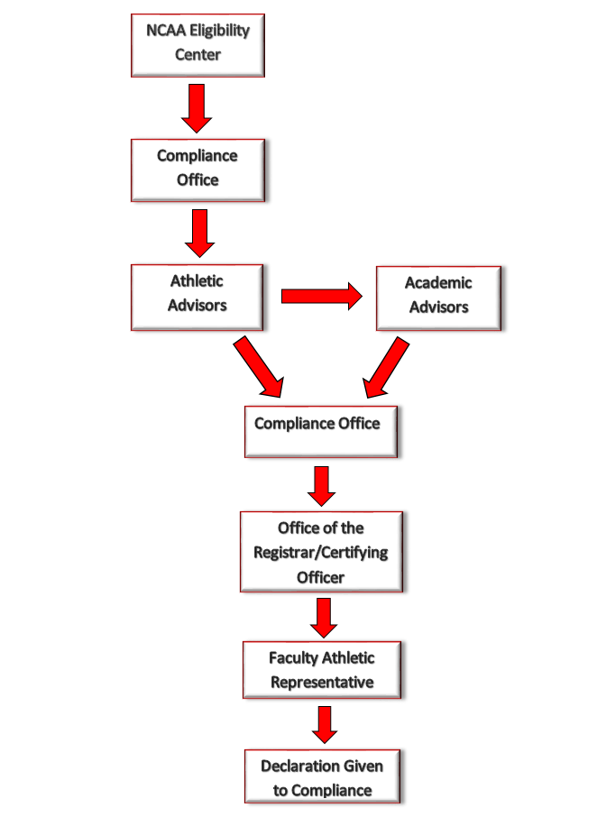 certification process chart