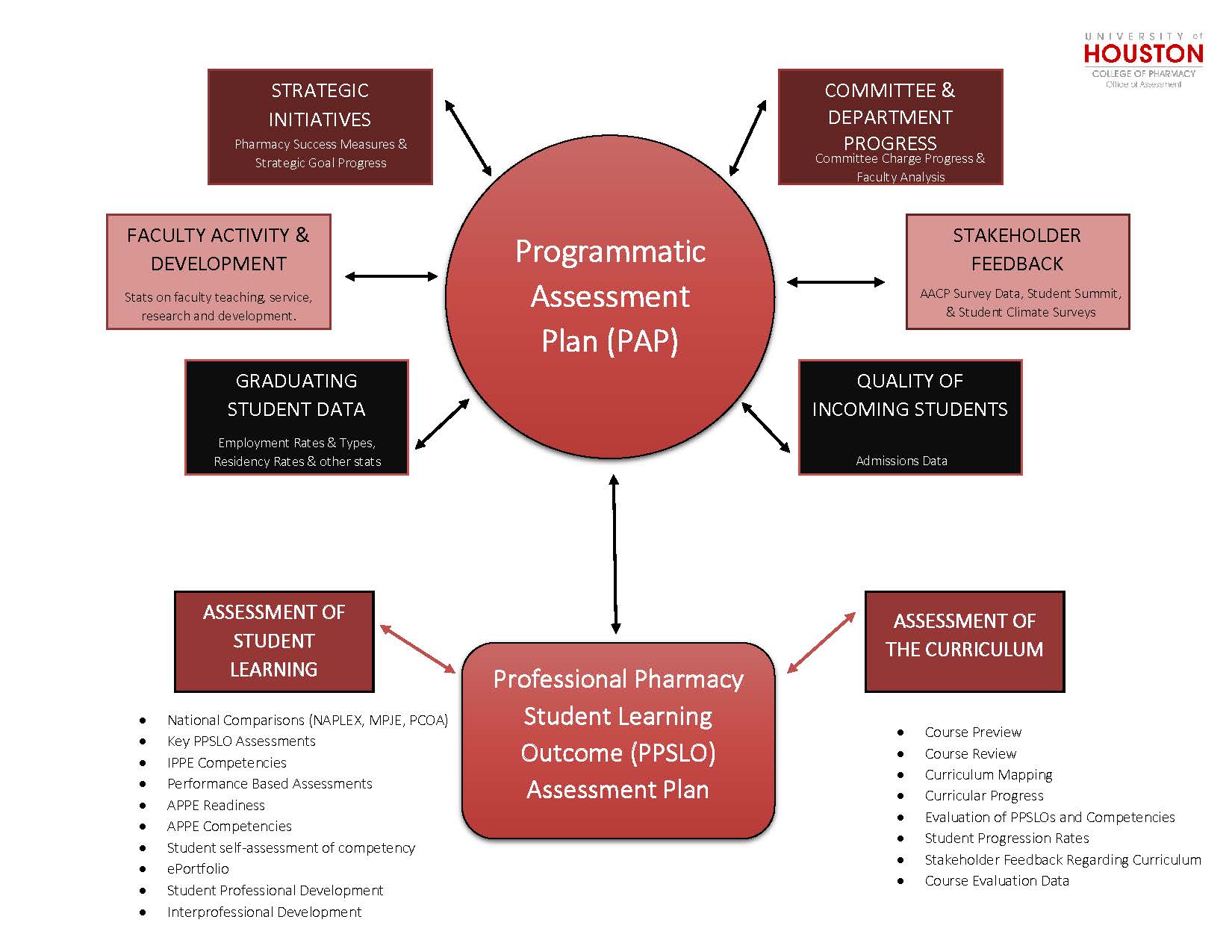 Assessment Map