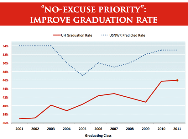 Graduation Rates