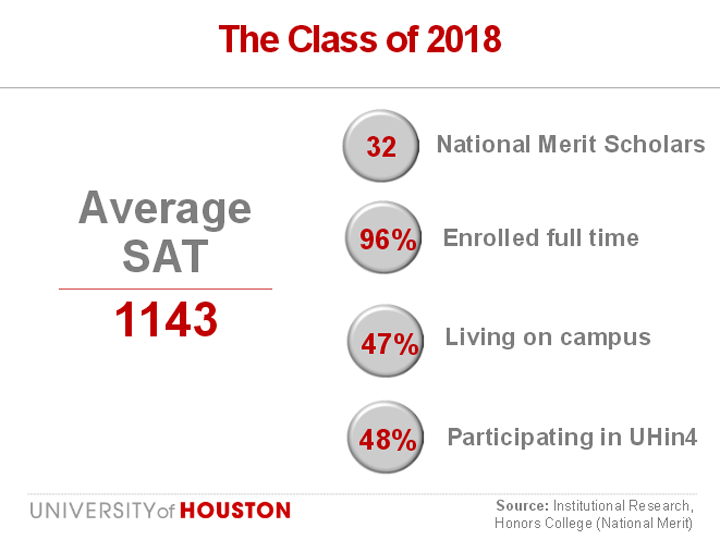 Class of 2018 Stats