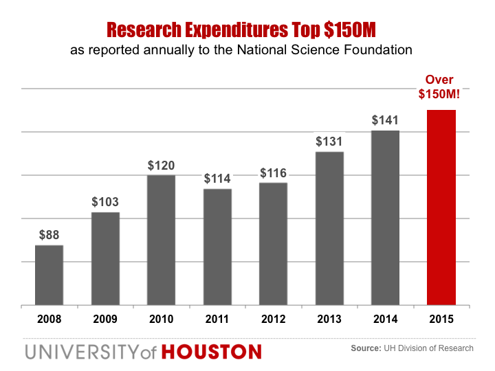 Research expenditure top $150 Million