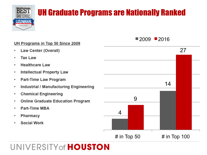 Nationally Ranked Graduate Programs