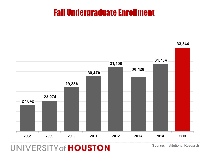 Fall Undergraduate Enrollment