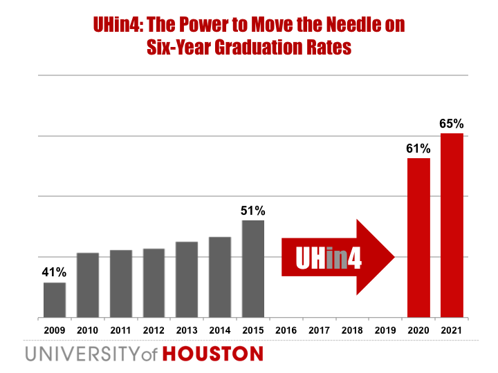 UH in Four Six Year Graduation Rates