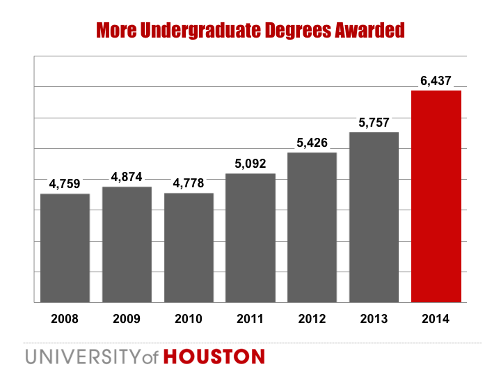Undergraduate Degrees Awarded