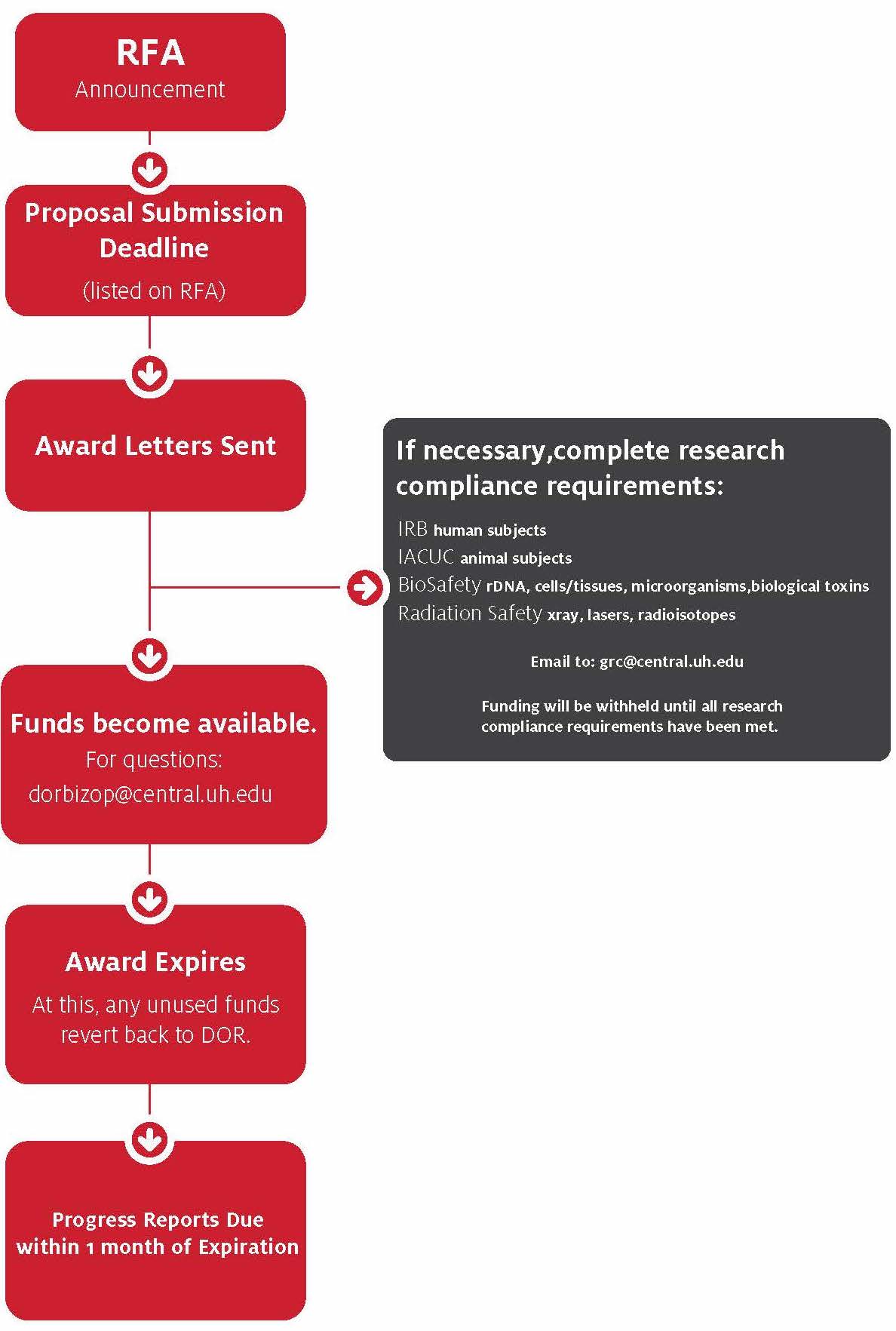 internal awards workflow