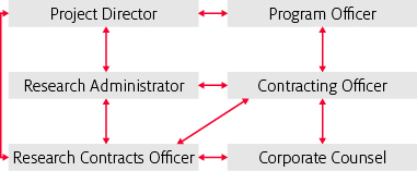 Diagram demonstrating the relationships between the different players involved in contracts negotiations.