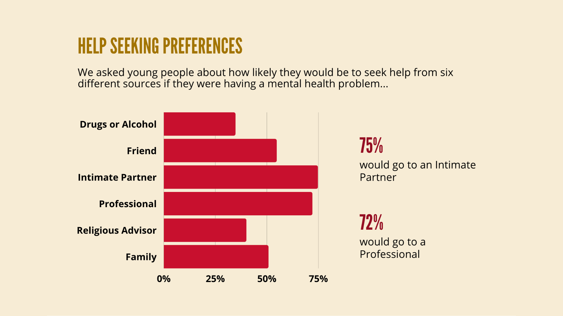 We asked young people about how likely they would be to seek help from six different sources if they were having a mental health problem. 75% would go to an intimate partner. 72% would go to a professional. 