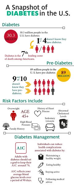 Infographic about diabetes statistics in the United States of America